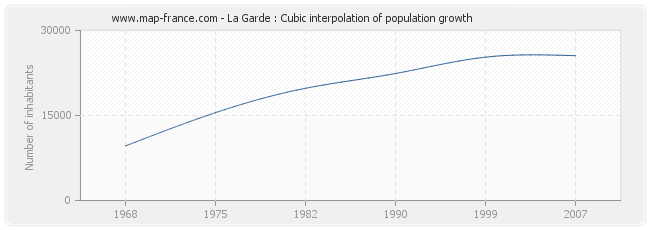 La Garde : Cubic interpolation of population growth